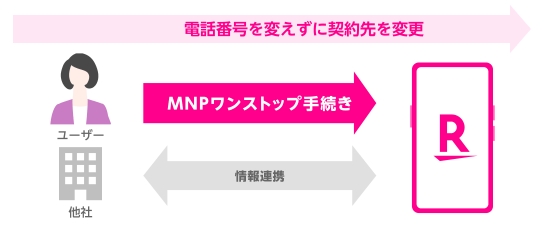 MNPワンストップ